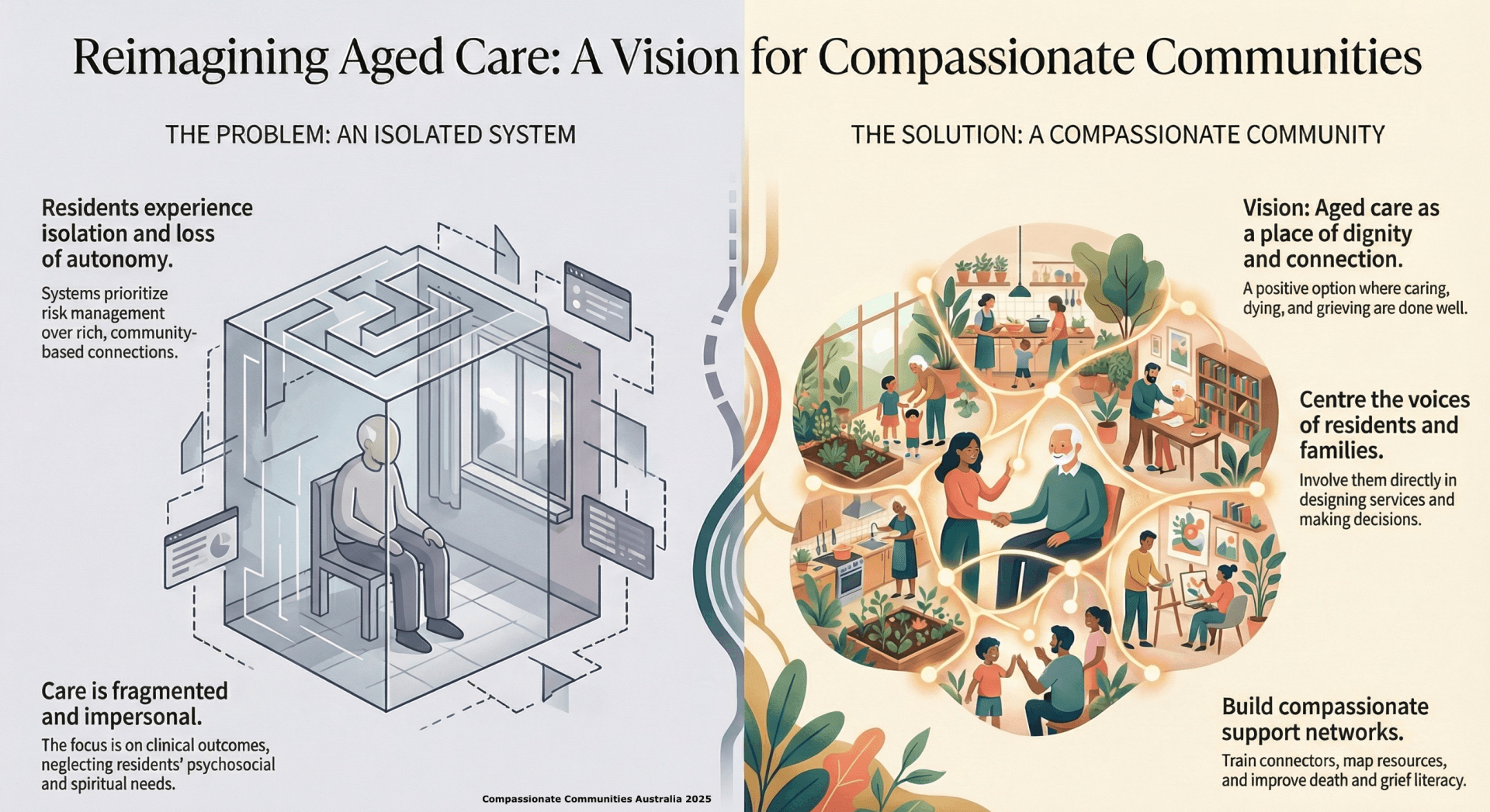 Reimagining Aged Care study graphic